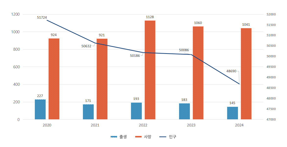 2020년 : 출생 227, 사망 924, 인구 51724 / 2021년 : 출생 171, 사망 921, 인구 50632 / 2022년 : 출생 193, 사망 1128, 인구 50186 / 2023년 : 출생 183, 사망 1060, 인구 50086 / 2024년 : 출생 145, 사망 1041, 인구 48690