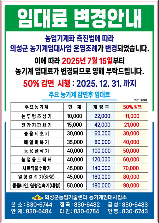임대료 변경안내
농업기계화 촉진법에 따라 의성군 농기계임대사업 운영조례가 변경되었습니다.
이에따라 2025년 7월15일부터 농기계 임대료가 변경되므로 양해 부탁드립니다.
50% 감면 시행 : 2025. 12. 31.까지
주요 농기계 감면후 임대료 (단위 : 원/일)
주요농기계 / 현재 / 개정후 / 50% 감면
논두렁조성기 / 10,000 / 22,000 / 11,000
잔가지파쇄기 / 15,000 / 42,000 / 21,000
승용제초기 / 30,000 / 60,000 / 30,000
베일피복기 / 35,000 / 80,000 / 40,000
농용굴삭기 / 50,000 / 100,000 / 50,000
농업용트랙터 / 40,000 / 120,000 / 60,000
사료작물수확기 / 45,000 / 140,000 / 70,000
원형결속기(기종형) / 45,000 / 160,000 / 80,000
콩콤바인·원형결속기(대형) / 50,000 / 180,000 / 90,000
의성군농업기술센터 농기계임대사업소
본소 : 830-6744 / 점곡 : 830-6482 / 금성 : 830-6483 / 안계 : 830-6484 / 다인 : 830-6754 / 안평 : 830-6743