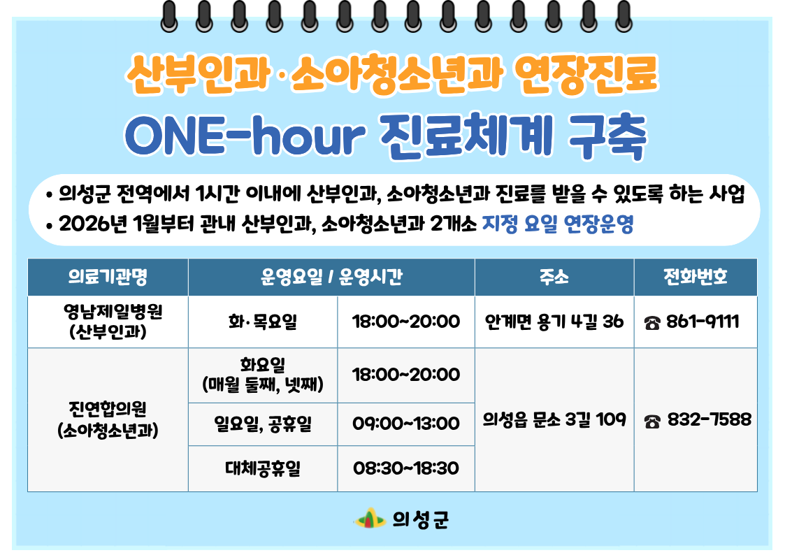 산부인과·소아청소년과 연장진료 / ONE-hour 진료체계 구축 / • 의성군 전역에서 1시간 이내에 산부인과, 소아청소년과 진료를 받을 수 있도록 하는 사업 / • 2026년 1월부터 관내 산부인과, 소아청소년과 2개소 지정 요일 연장운영 / 의료기관명 / 운영요일 / 운영시간 / 주소 / 전화번호 / 영남제일병원 (산부인과) / 화·목요일 / 18:00~20:00 / 안계면 용기 4길 36 / ☎ 861-9111 / 진연합의원 (소아청소년과) / 화요일 (매월 둘째, 넷째) / 18:00~20:00 / 일요일, 공휴일 / 09:00~13:00 / 대체공휴일 / 08:30~18:30 / 의성읍 문소 3길 109 / ☎ 832-7588 / 의성군